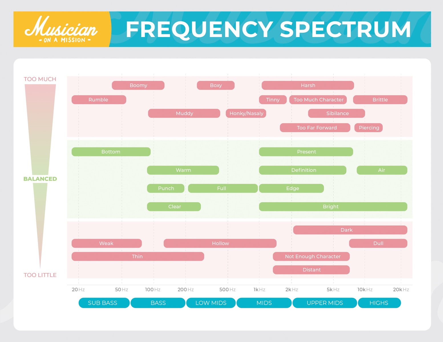 Sound Frequency Spectrum Chart