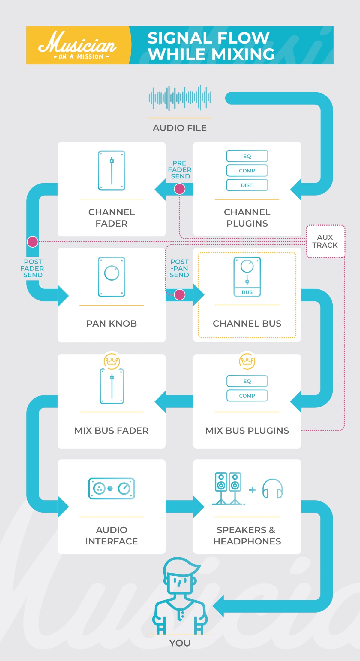 Mixer Signal Flow Diagram Signal Flow 101