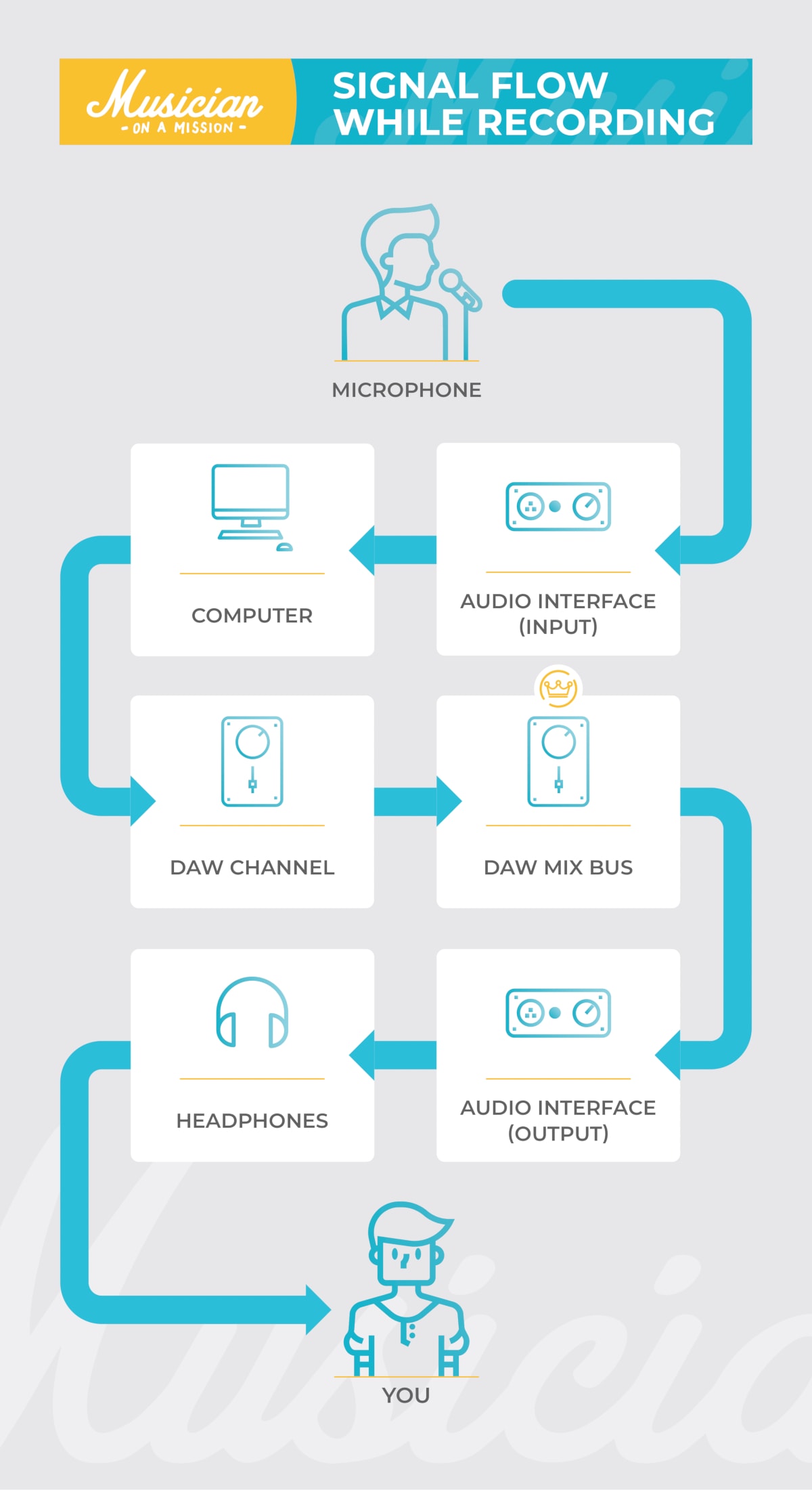 Audio Signal Flow: What It Is and How to Use It