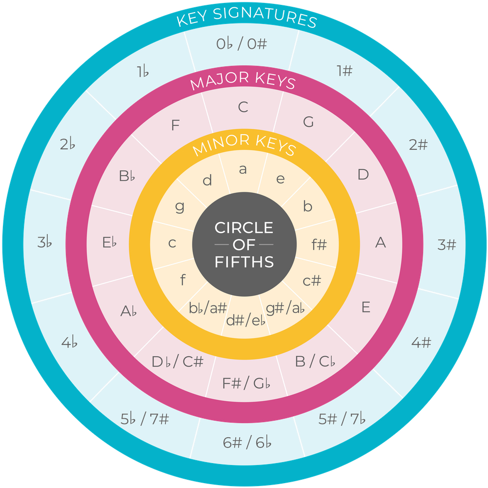 Circle перевод на русский. Circle of Fifths. Circle of Fifths VST. Круг Fifths. Семантика тональностей в Музыке.