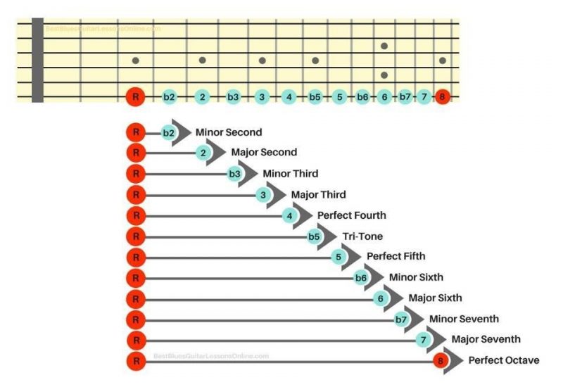 basic piano interval chart